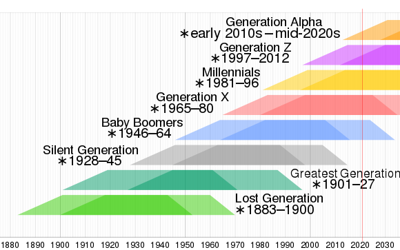 Thế hệ trong nhân khẩu học